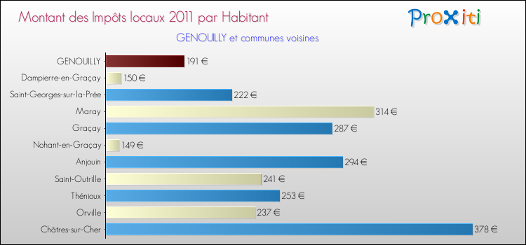 Montant des impôts locaux par Habitant pour GENOUILLY et les communes proches Comparaison des impôts locaux par habitant pour GENOUILLY et les communes voisines