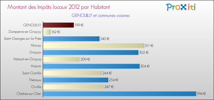 Montant des impôts locaux par Habitant pour GENOUILLY et les communes proches Comparaison des impôts locaux par habitant pour GENOUILLY et les communes voisines