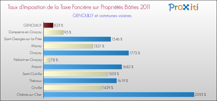 Taux d'imposition de la taxe foncière sur le bati 2011 pour GENOUILLY et les communes proches Comparaison des taux d'imposition de la taxe foncière sur le bati 2011 pour GENOUILLY et les communes voisines