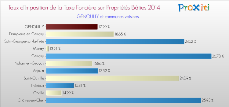 Taux d'imposition de la taxe foncière sur le bati 2014 pour GENOUILLY et les communes proches Comparaison des taux d'imposition de la taxe foncière sur le bati 2014 pour GENOUILLY et les communes voisines