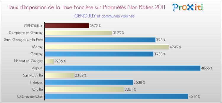 Taux d'imposition de la taxe foncière sur les immeubles et terrains non batis 2011 pour GENOUILLY et les communes proches Comparaison des taux d'imposition de la taxe foncière sur les immeubles et terrains non batis 2011 pour GENOUILLY et les communes voisines