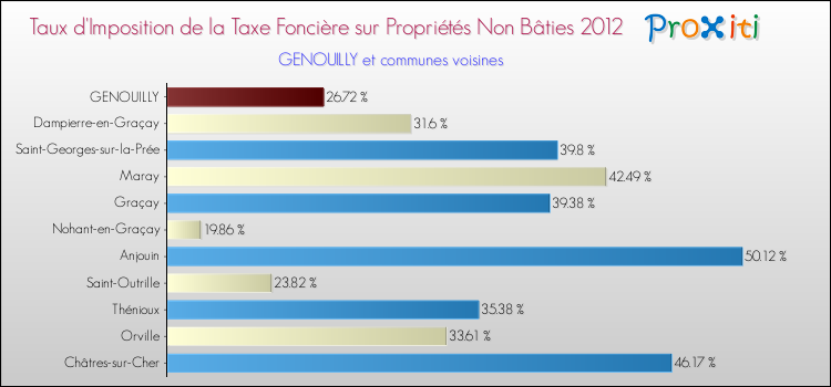 Taux d'imposition de la taxe foncière sur les immeubles et terrains non batis 2012 pour GENOUILLY et les communes proches Comparaison des taux d'imposition de la taxe foncière sur les immeubles et terrains non batis 2012 pour GENOUILLY et les communes voisines