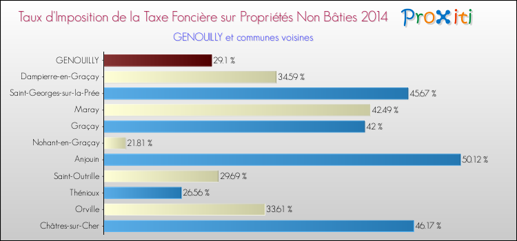 Taux d'imposition de la taxe foncière sur les immeubles et terrains non batis 2014 pour GENOUILLY et les communes proches Comparaison des taux d'imposition de la taxe foncière sur les immeubles et terrains non batis 2014 pour GENOUILLY et les communes voisines