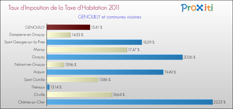 Taux d'imposition de la taxe d'habitation 2011 pour GENOUILLY et les communes proches Comparaison des taux d'imposition de la taxe d'habitation 2011 pour GENOUILLY et les communes voisines