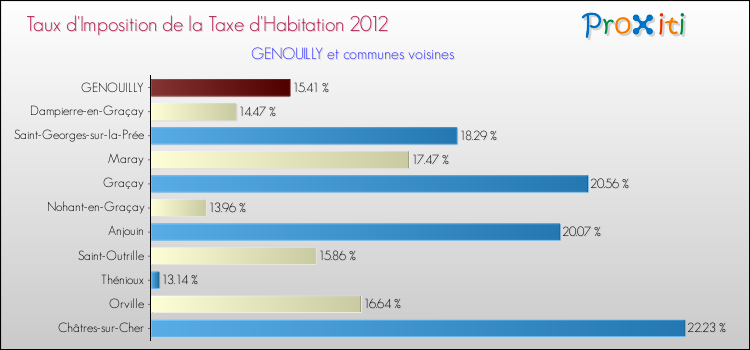 Taux d'imposition de la taxe d'habitation 2012 pour GENOUILLY et les communes proches Comparaison des taux d'imposition de la taxe d'habitation 2012 pour GENOUILLY et les communes voisines