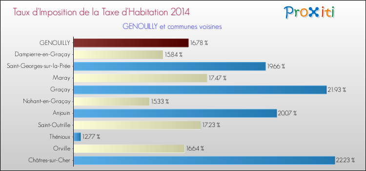 Taux d'imposition de la taxe d'habitation 2014 pour GENOUILLY et les communes proches Comparaison des taux d'imposition de la taxe d'habitation 2014 pour GENOUILLY et les communes voisines