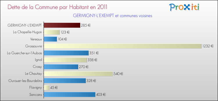 Dette par habitant de la commune en 2011 pour GERMIGNY-L'EXEMPT et les communes proches Comparaison de la dette par habitant de la commune en 2011 pour GERMIGNY-L'EXEMPT et les communes voisines