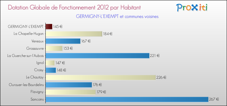 Montant des dotations globales de fonctionnement DGF par Habitant pour GERMIGNY-L'EXEMPT et les communes proches Comparaison des des dotations globales de fonctionnement DGF par habitant pour GERMIGNY-L'EXEMPT et les communes voisines