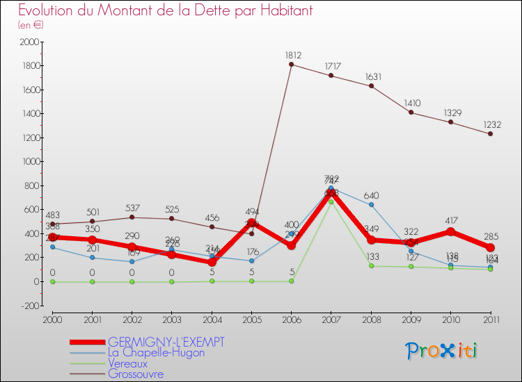Evolution de la dette par habitant pour la commune de GERMIGNY-L'EXEMPT et les communes proches Comparaison de la dette par habitant pour GERMIGNY-L'EXEMPT et les communes voisines