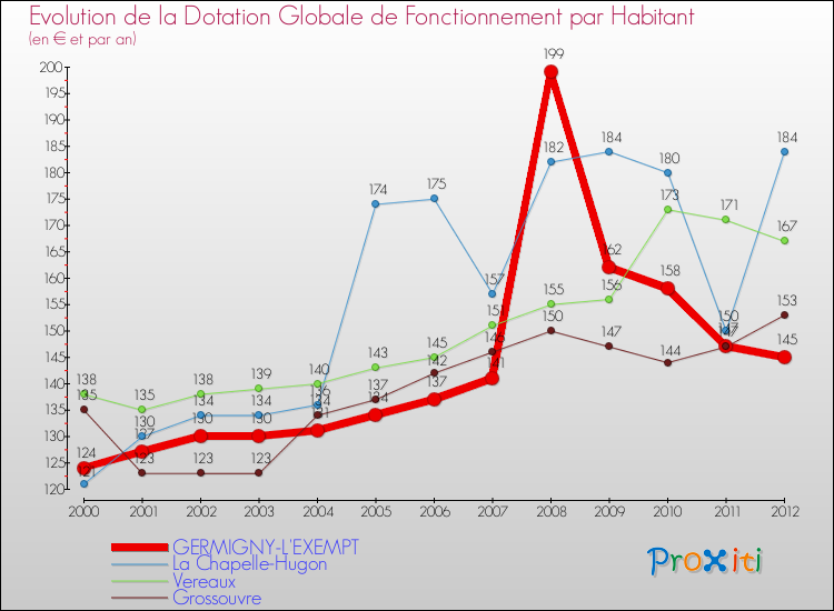 Evolution et montant de la dotation globale de fonctionnement par Habitant pour GERMIGNY-L'EXEMPT et les communes proches Comparaison des dotations globales de fonctionnement par habitant pour GERMIGNY-L'EXEMPT et les communes voisines