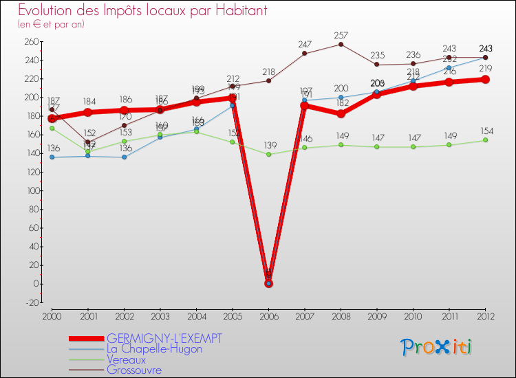 Evolution et montant des impôts locaux par Habitant pour GERMIGNY-L'EXEMPT et les communes proches Comparaison des impôts locaux par habitant pour GERMIGNY-L'EXEMPT et les communes voisines