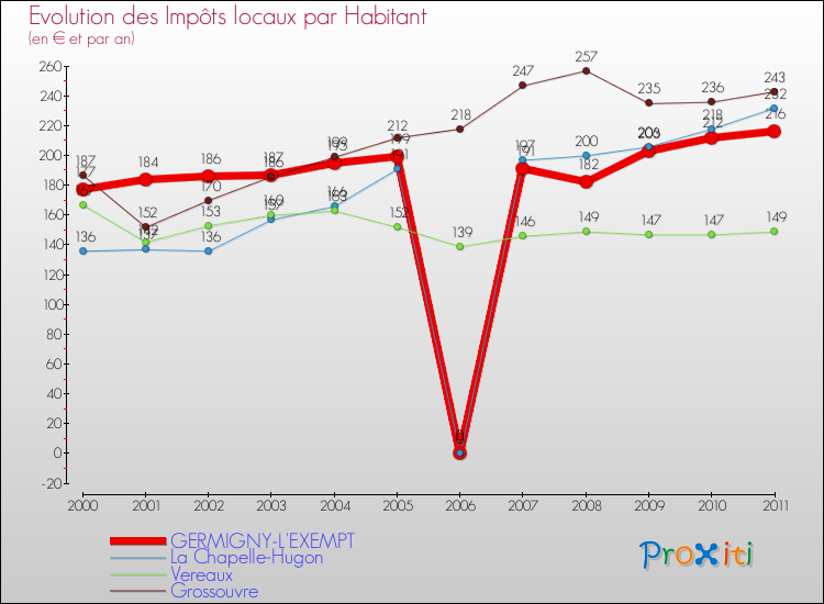Evolution et montant des impôts locaux par Habitant pour GERMIGNY-L'EXEMPT et les communes proches Comparaison des impôts locaux par habitant pour GERMIGNY-L'EXEMPT et les communes voisines