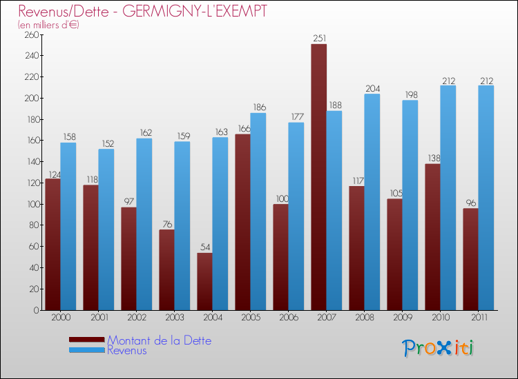 Evolution comparée de la dette et des revenus pour la commune de GERMIGNY-L'EXEMPT de 2000 à 2011 Comparaison de la dette et des revenus pour GERMIGNY-L'EXEMPT de 2000 à 2011