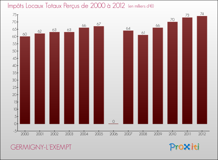Evolution des Impôts Locaux pour la commune de GERMIGNY-L'EXEMPT de 2000 à 2012 Evolution des Impôts Locaux pour GERMIGNY-L'EXEMPT de 2000 à 2012