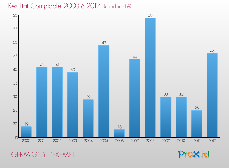 Evolution du résultat comptable pour la commune de GERMIGNY-L'EXEMPT de 2000 à 2012 Evolution du résultat comptable pour GERMIGNY-L'EXEMPT de 2000 à 2012