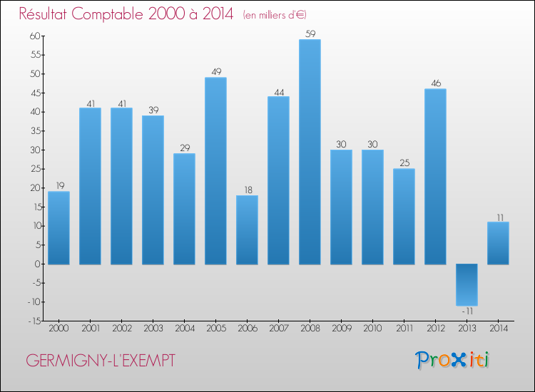 Evolution du résultat comptable pour la commune de GERMIGNY-L'EXEMPT de 2000 à 2014 Evolution du résultat comptable pour GERMIGNY-L'EXEMPT de 2000 à 2014