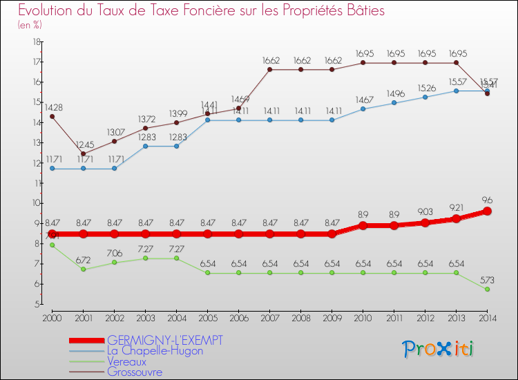 Evolution du taux de la taxe foncière sur le bati pour GERMIGNY-L'EXEMPT et les communes proches de 2000 à 2014 Comparaison des taux de taxe foncière sur le bati pour GERMIGNY-L'EXEMPT et les communes voisines de 2000 à 2014