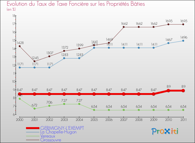Evolution du taux de la taxe foncière sur le bati pour GERMIGNY-L'EXEMPT et les communes proches Comparaison des taux de taxe foncière sur le bati pour GERMIGNY-L'EXEMPT et les communes voisines