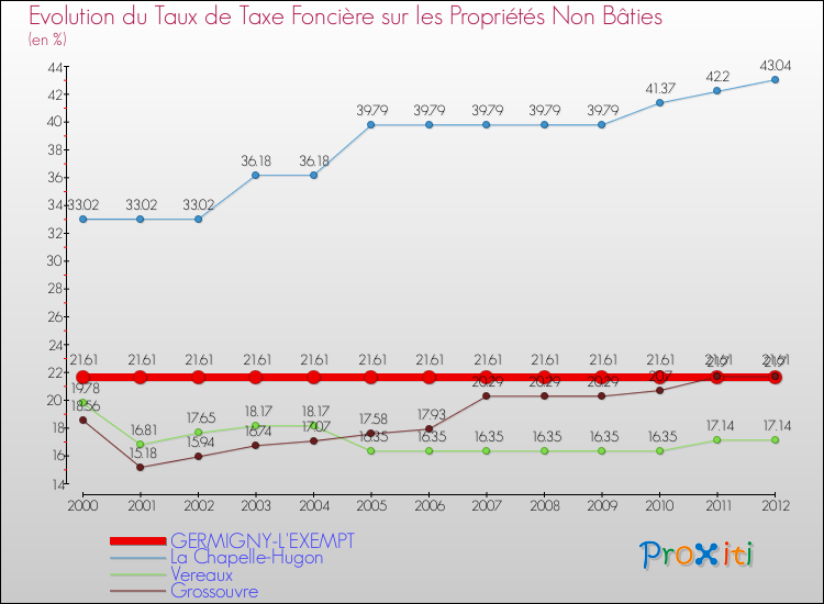 Evolution du taux de la taxe foncière sur les immeubles et terrains non batis pour GERMIGNY-L'EXEMPT et les communes proches de 2000 à 2012 Comparaison des taux de la taxe foncière sur les immeubles et terrains non batis pour GERMIGNY-L'EXEMPT et les communes voisines de 2000 à 2012