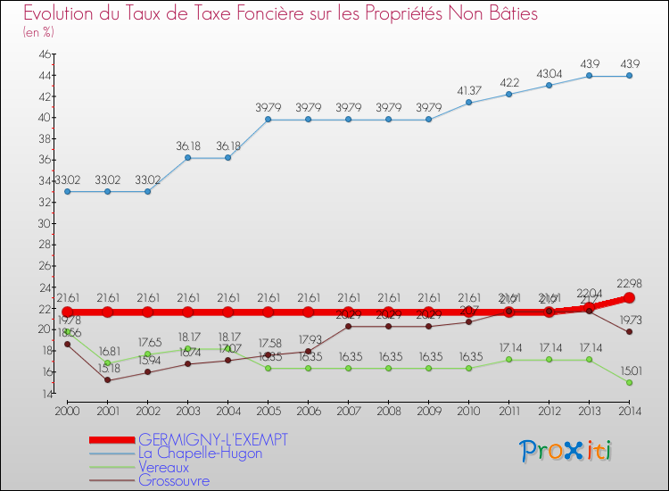 Evolution du taux de la taxe foncière sur les immeubles et terrains non batis pour GERMIGNY-L'EXEMPT et les communes proches de 2000 à 2014 Comparaison des taux de la taxe foncière sur les immeubles et terrains non batis pour GERMIGNY-L'EXEMPT et les communes voisines de 2000 à 2014