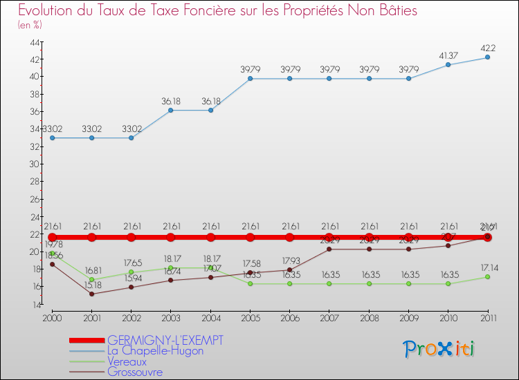 Evolution du taux de la taxe foncière sur les immeubles et terrains non batis pour GERMIGNY-L'EXEMPT et les communes proches Comparaison des taux de la taxe foncière sur les immeubles et terrains non batis pour GERMIGNY-L'EXEMPT et les communes voisines