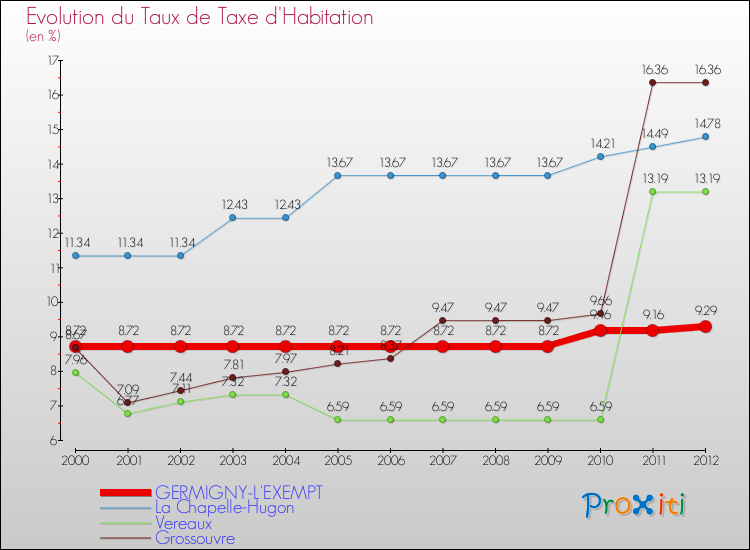 Evolution du taux de la taxe d'habitation pour GERMIGNY-L'EXEMPT et les communes proches Comparaison des taux de la taxe d'habitation pour GERMIGNY-L'EXEMPT et les communes voisines