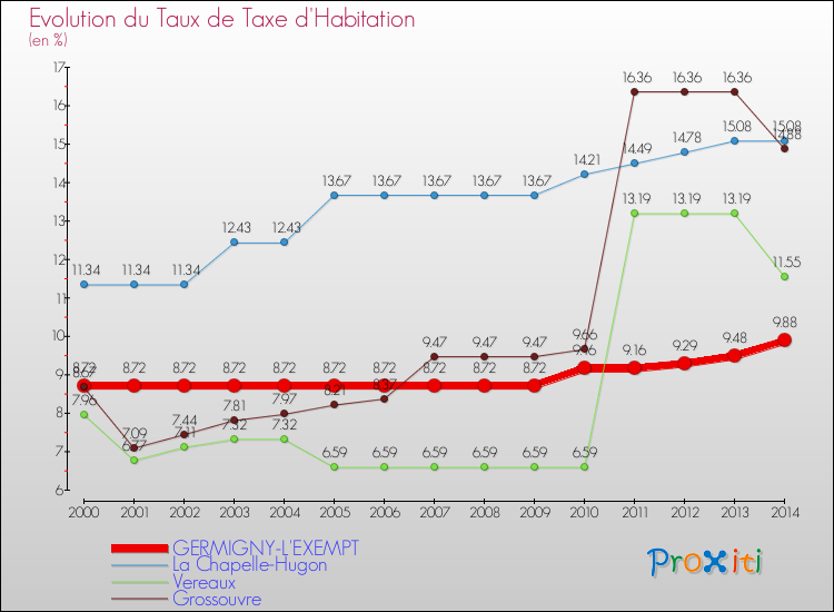 Evolution du taux de la taxe d'habitation pour GERMIGNY-L'EXEMPT et les communes proches de 2000 à 2014 Comparaison des taux de la taxe d'habitation pour GERMIGNY-L'EXEMPT et les communes voisines de 2000 à 2014