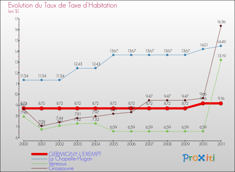 Evolution du taux de la taxe d'habitation pour GERMIGNY-L'EXEMPT et les communes proches Comparaison des taux de la taxe d'habitation pour GERMIGNY-L'EXEMPT et les communes voisines