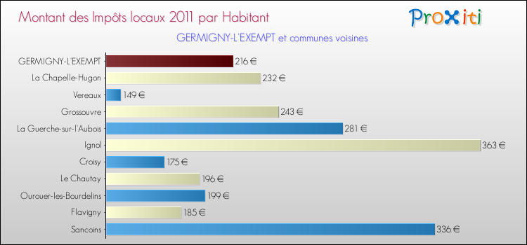 Montant des impôts locaux par Habitant pour GERMIGNY-L'EXEMPT et les communes proches Comparaison des impôts locaux par habitant pour GERMIGNY-L'EXEMPT et les communes voisines
