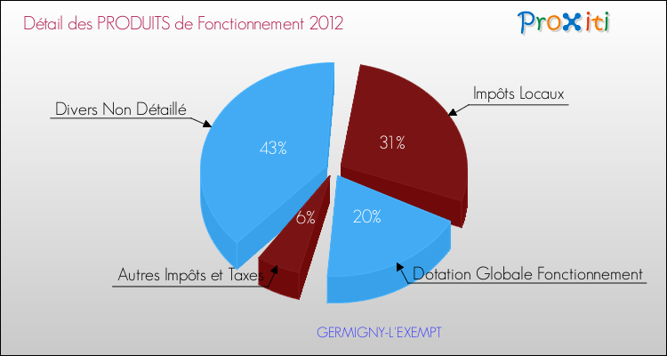 Décomposition du Budget de Fonctionnement 2012 de la commune de GERMIGNY-L'EXEMPT Budget de Fonctionnement 2012 pour la commune de GERMIGNY-L'EXEMPT
