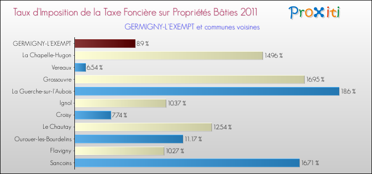 Taux d'imposition de la taxe foncière sur le bati 2011 pour GERMIGNY-L'EXEMPT et les communes proches Comparaison des taux d'imposition de la taxe foncière sur le bati 2011 pour GERMIGNY-L'EXEMPT et les communes voisines