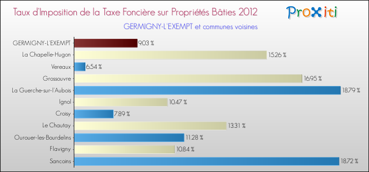 Taux d'imposition de la taxe foncière sur le bati 2012 pour GERMIGNY-L'EXEMPT et les communes proches Comparaison des taux d'imposition de la taxe foncière sur le bati 2012 pour GERMIGNY-L'EXEMPT et les communes voisines