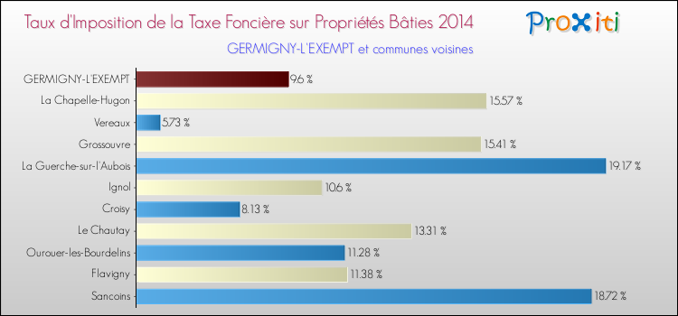 Taux d'imposition de la taxe foncière sur le bati 2014 pour GERMIGNY-L'EXEMPT et les communes proches Comparaison des taux d'imposition de la taxe foncière sur le bati 2014 pour GERMIGNY-L'EXEMPT et les communes voisines