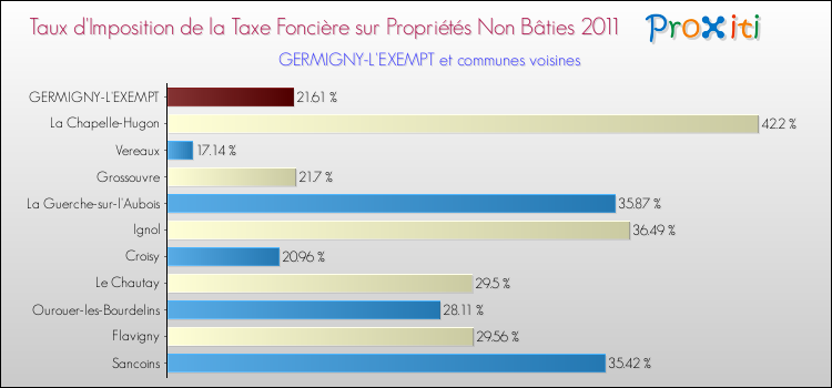 Taux d'imposition de la taxe foncière sur les immeubles et terrains non batis 2011 pour GERMIGNY-L'EXEMPT et les communes proches Comparaison des taux d'imposition de la taxe foncière sur les immeubles et terrains non batis 2011 pour GERMIGNY-L'EXEMPT et les communes voisines