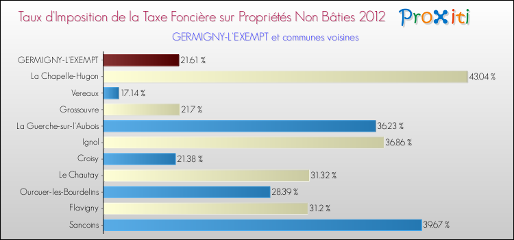 Taux d'imposition de la taxe foncière sur les immeubles et terrains non batis 2012 pour GERMIGNY-L'EXEMPT et les communes proches Comparaison des taux d'imposition de la taxe foncière sur les immeubles et terrains non batis 2012 pour GERMIGNY-L'EXEMPT et les communes voisines