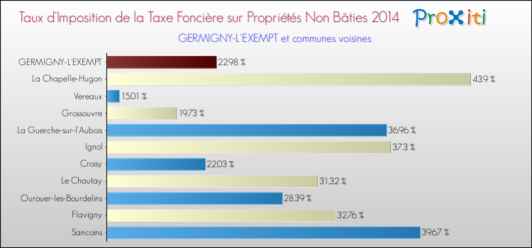 Taux d'imposition de la taxe foncière sur les immeubles et terrains non batis 2014 pour GERMIGNY-L'EXEMPT et les communes proches Comparaison des taux d'imposition de la taxe foncière sur les immeubles et terrains non batis 2014 pour GERMIGNY-L'EXEMPT et les communes voisines