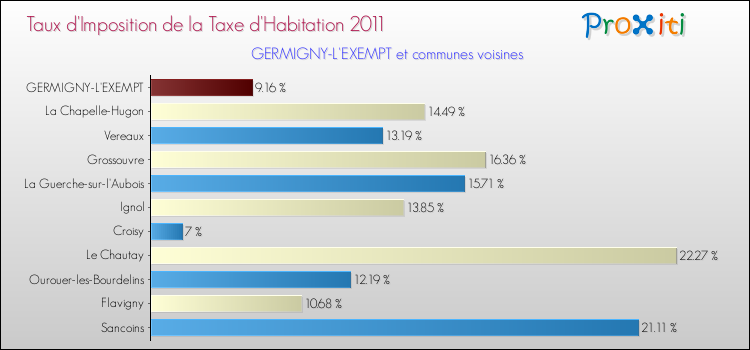 Taux d'imposition de la taxe d'habitation 2011 pour GERMIGNY-L'EXEMPT et les communes proches Comparaison des taux d'imposition de la taxe d'habitation 2011 pour GERMIGNY-L'EXEMPT et les communes voisines