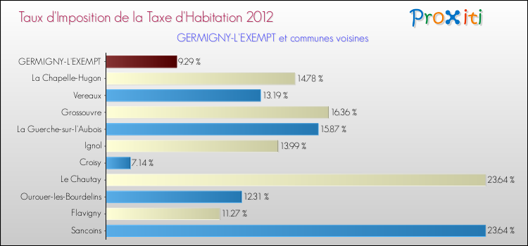 Taux d'imposition de la taxe d'habitation 2012 pour GERMIGNY-L'EXEMPT et les communes proches Comparaison des taux d'imposition de la taxe d'habitation 2012 pour GERMIGNY-L'EXEMPT et les communes voisines