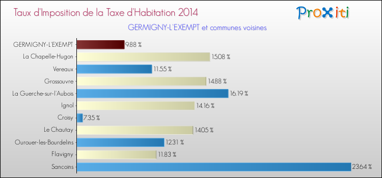 Taux d'imposition de la taxe d'habitation 2014 pour GERMIGNY-L'EXEMPT et les communes proches Comparaison des taux d'imposition de la taxe d'habitation 2014 pour GERMIGNY-L'EXEMPT et les communes voisines