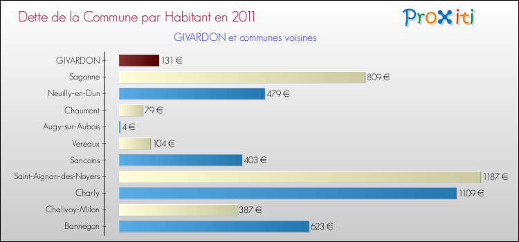 Dette par habitant de la commune en 2011 pour GIVARDON et les communes proches Comparaison de la dette par habitant de la commune en 2011 pour GIVARDON et les communes voisines