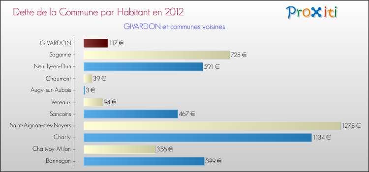 Dette par habitant de la commune en 2012 pour GIVARDON et les communes proches Comparaison de la dette par habitant de la commune en 2012 pour GIVARDON et les communes voisines