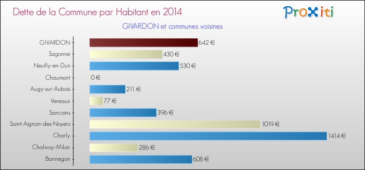 Dette par habitant de la commune en 2014 pour GIVARDON et les communes proches Comparaison de la dette par habitant de la commune en 2014 pour GIVARDON et les communes voisines