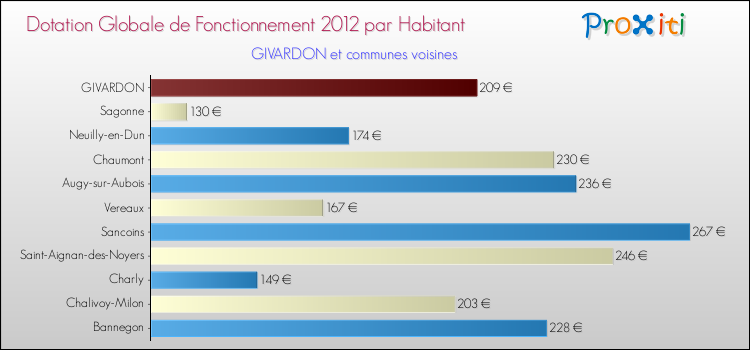 Montant des dotations globales de fonctionnement DGF par Habitant pour GIVARDON et les communes proches Comparaison des des dotations globales de fonctionnement DGF par habitant pour GIVARDON et les communes voisines