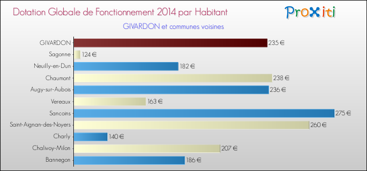 Montant des dotations globales de fonctionnement DGF par Habitant pour GIVARDON et les communes proches en 2014. Comparaison des des dotations globales de fonctionnement DGF par habitant pour GIVARDON et les communes voisines en 2014.