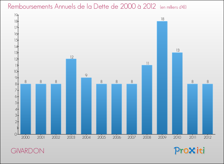 Evolution de l'annuité de la dette pour la commune de GIVARDON de 2000 à 2012 Annuités de la dette pour GIVARDON de 2000 à 2012