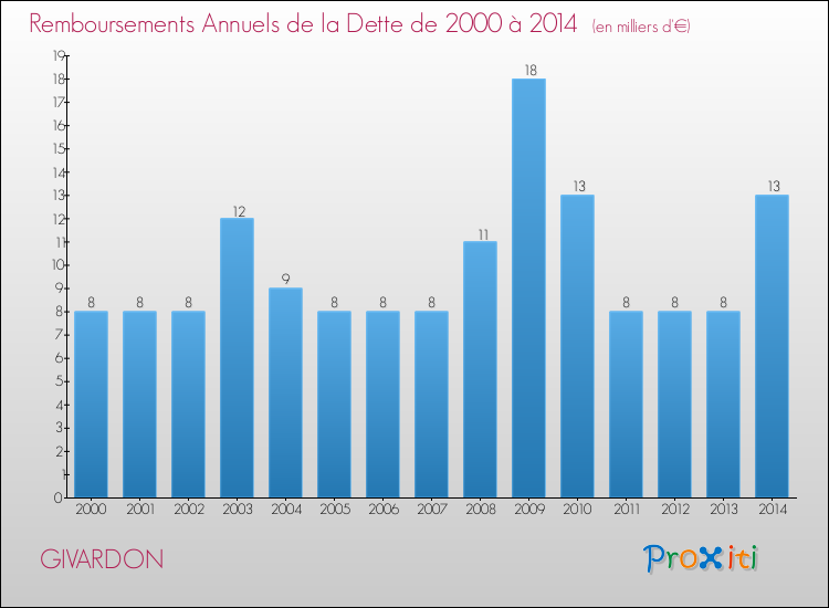Evolution de l'annuité de la dette pour la commune de GIVARDON de 2000 à 2014 Annuités de la dette pour GIVARDON de 2000 à 2014