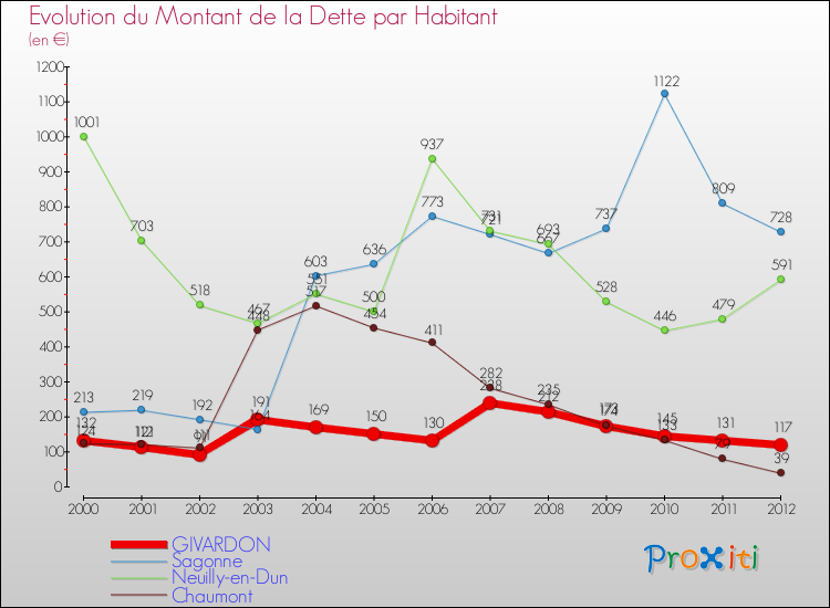 Evolution de la dette par habitant pour la commune de GIVARDON et les communes proches de 2000 à 2012 Comparaison de la dette par habitant pour GIVARDON et les communes voisines de 2000 à 2012