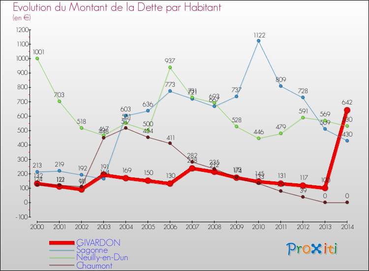 Evolution de la dette par habitant pour la commune de GIVARDON et les communes proches de 2000 à 2014 Comparaison de la dette par habitant pour GIVARDON et les communes voisines de 2000 à 2014