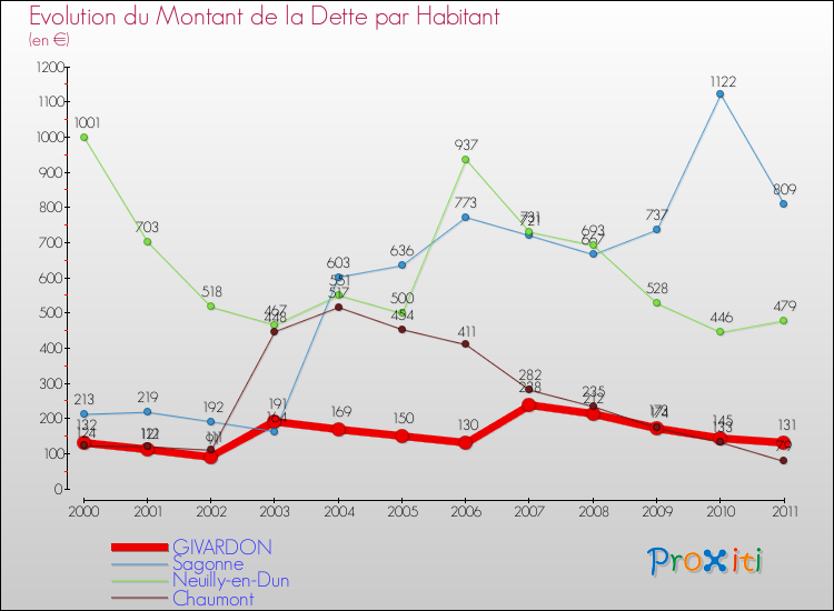 Evolution de la dette par habitant pour la commune de GIVARDON et les communes proches Comparaison de la dette par habitant pour GIVARDON et les communes voisines