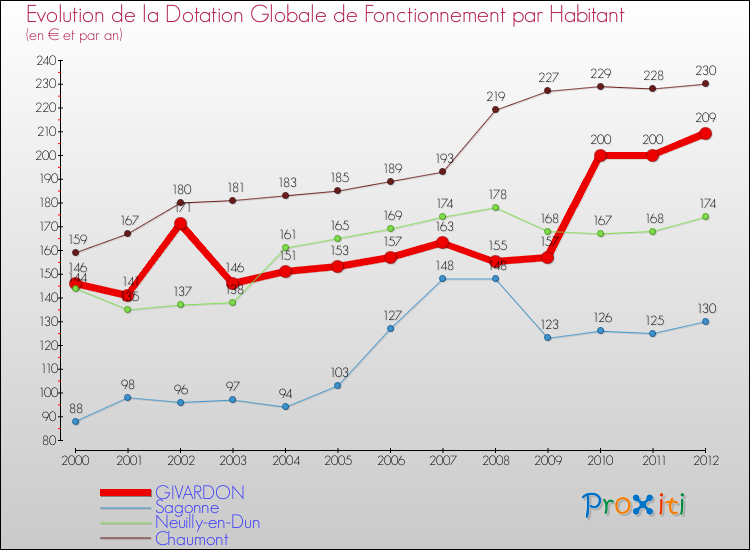 Evolution et montant de la dotation globale de fonctionnement par Habitant pour GIVARDON et les communes proches Comparaison des dotations globales de fonctionnement par habitant pour GIVARDON et les communes voisines